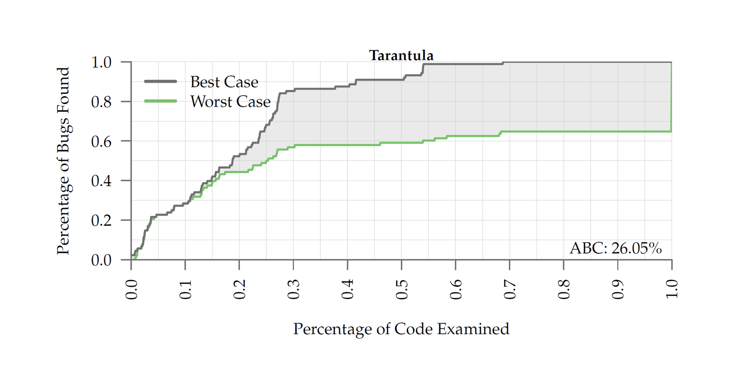 A Critical Evaluation of Spectrum-Based Fault Localization Techniques on a Large-Scale Software System