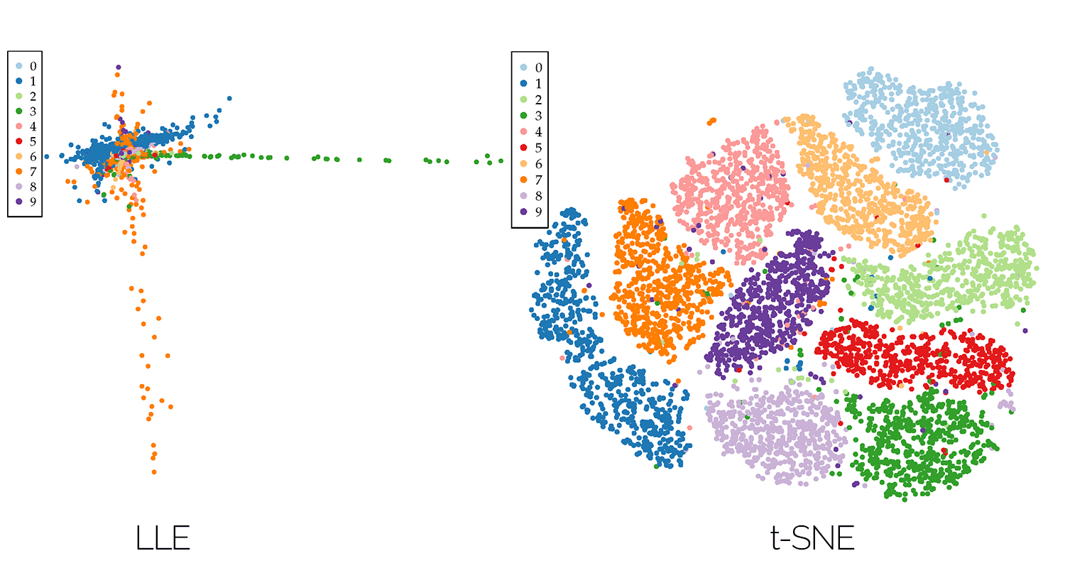 High Dimensional Data Visualization