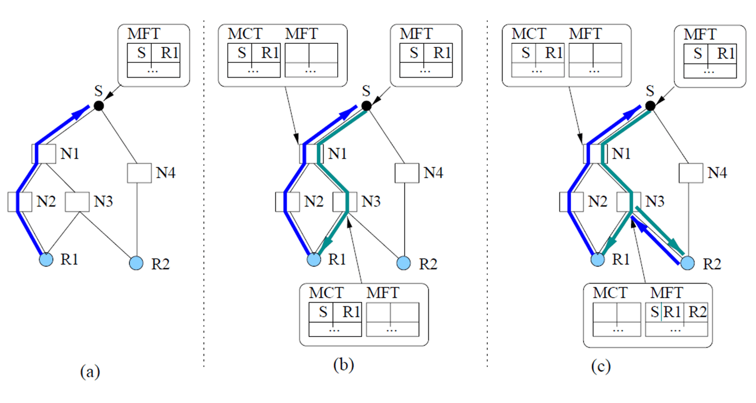 Scalable Multicast Concepts